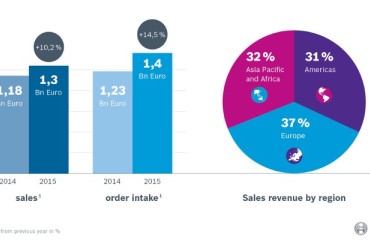 Bosch Packaging Technology Increases Its Sales, with a Focus on Asia-Pacific Region