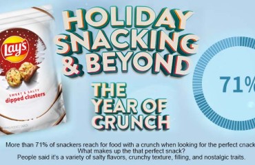 The Most Crucial Element of the Ideal Snack is the ‘Crunch’ Factor