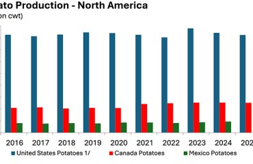 North American Potato Production Dips In 2025 As Acreage Declines Offset Yield Gains